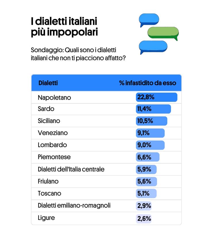 Dialetto napoletano